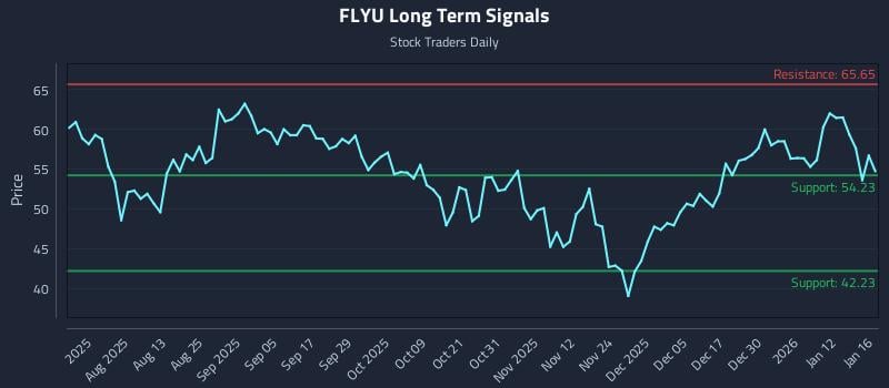 FLYU Long Term Analysis for January 17 2026 FLYU Long Term Analysis for January 17 2026