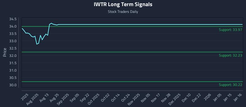 IWTR Long Term Analysis for January 17 2026
