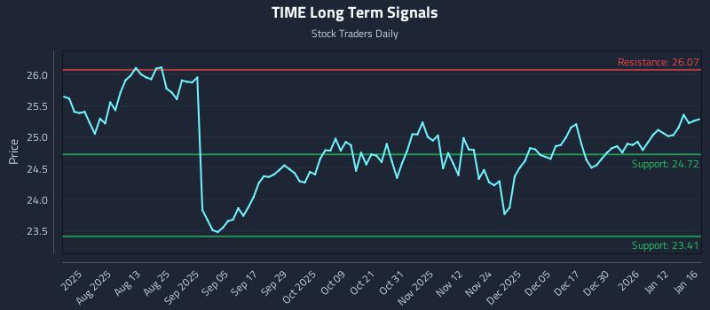 TIME Long Term Analysis for January 17 2026