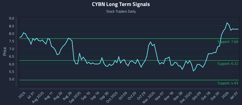 CYBN Long Term Analysis for January 17 2026