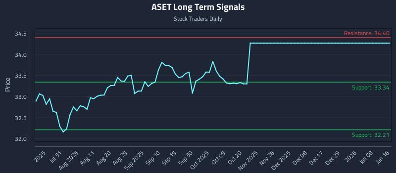 ASET Long Term Analysis for January 17 2026