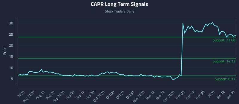 CAPR Long Term Analysis for January 17 2026 CAPR Long Term Analysis for January 17 2026