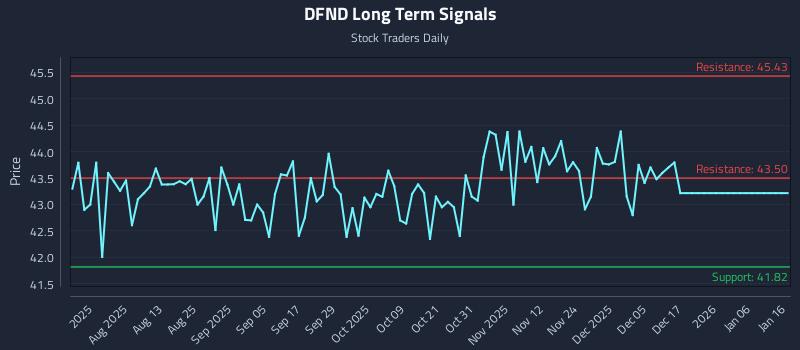 DFND Long Term Analysis for January 17 2026