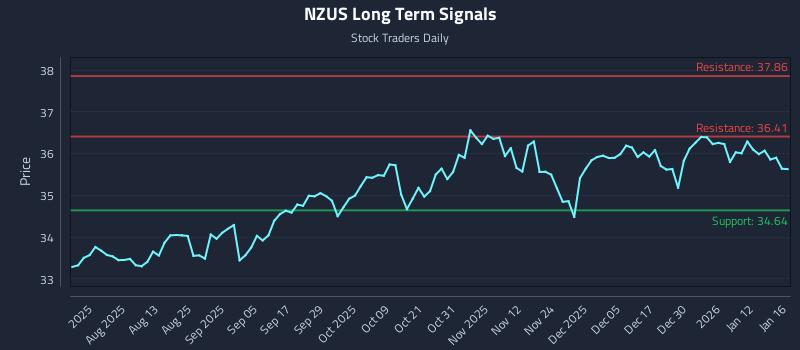 NZUS Long Term Analysis for January 17 2026