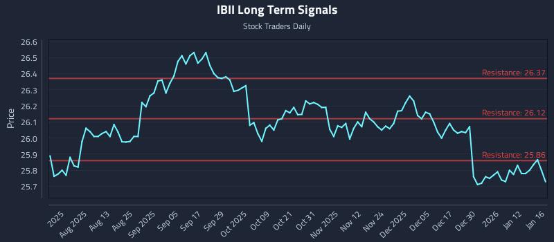 IBII Long Term Analysis for January 17 2026 IBII Long Term Analysis for January 17 2026