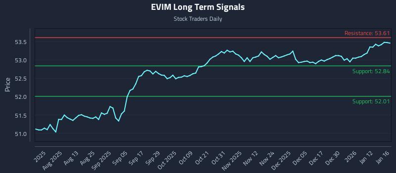 EVIM Long Term Analysis for January 17 2026