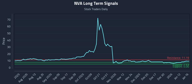 NVA Long Term Analysis for January 17 2026