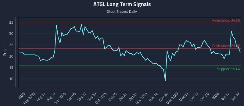 ATGL Long Term Analysis for January 17 2026