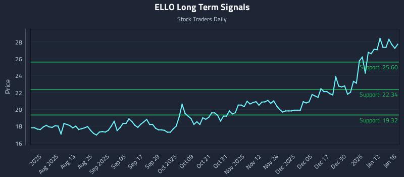 ELLO Long Term Analysis for January 17 2026