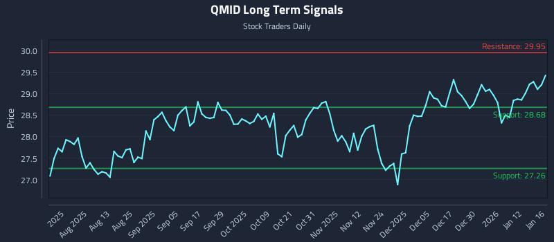 QMID Long Term Analysis for January 17 2026 QMID Long Term Analysis for January 17 2026