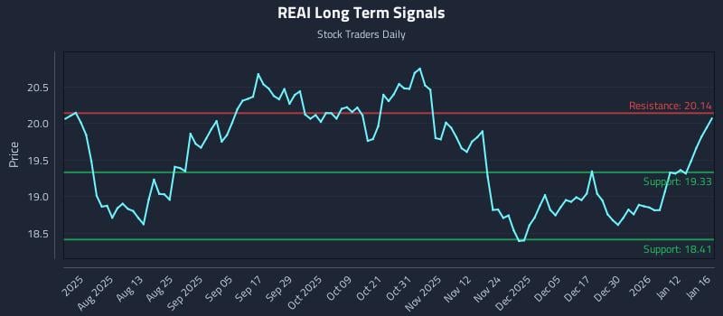 REAI Long Term Analysis for January 17 2026