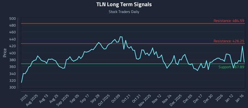 TLN Long Term Analysis for January 17 2026 TLN Long Term Analysis for January 17 2026