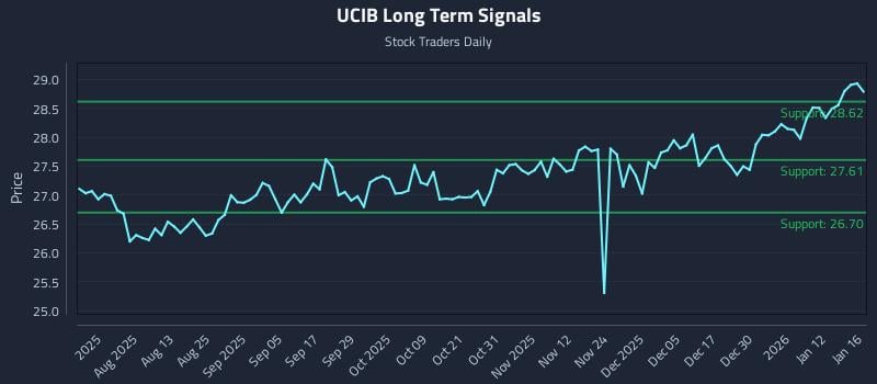 UCIB Long Term Analysis for January 17 2026