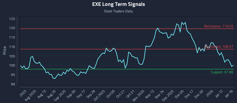 EXE Long Term Analysis for January 17 2026