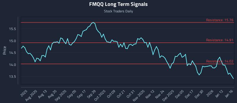 FMQQ Long Term Analysis for January 17 2026