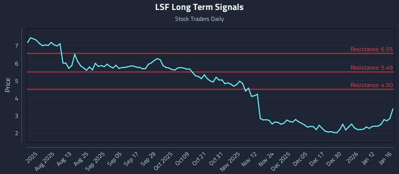 LSF Long Term Analysis for January 17 2026