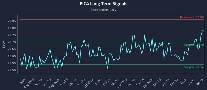 EICA Long Term Analysis for January 17 2026