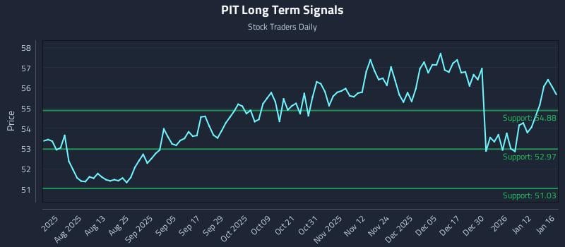 PIT Long Term Analysis for January 17 2026