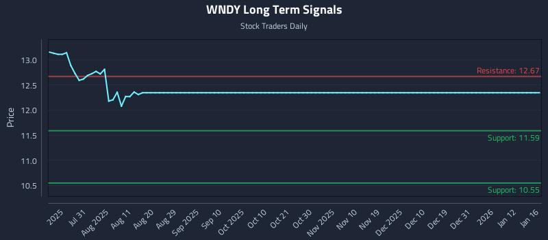 WNDY Long Term Analysis for January 17 2026
