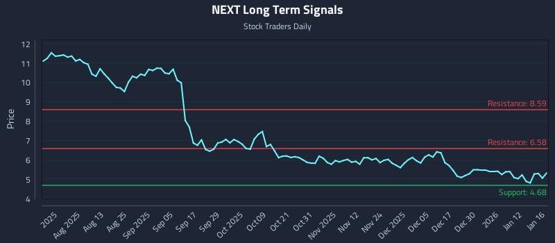 NEXT Long Term Analysis for January 17 2026