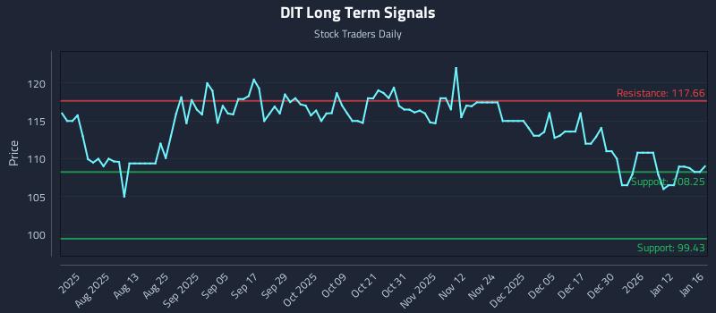 DIT Long Term Analysis for January 17 2026 DIT Long Term Analysis for January 17 2026
