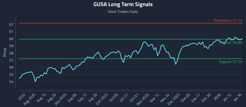 GUSA Long Term Analysis for January 17 2026 GUSA Long Term Analysis for January 17 2026