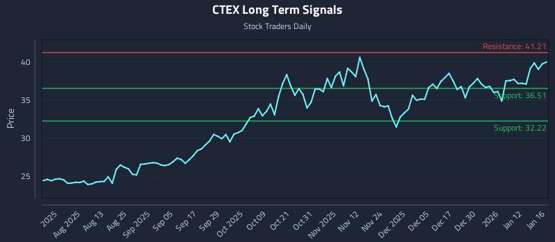 CTEX Long Term Analysis for January 17 2026 CTEX Long Term Analysis for January 17 2026