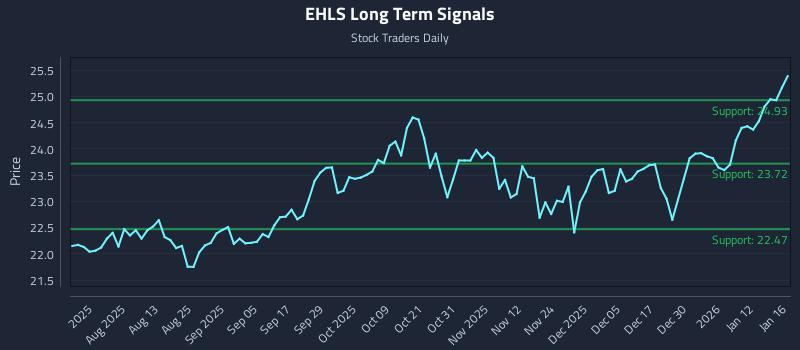 EHLS Long Term Analysis for January 17 2026