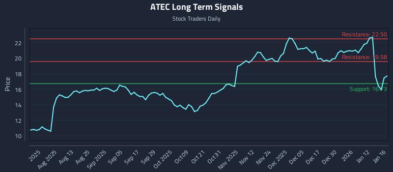 ATEC Long Term Analysis for January 17 2026 ATEC Long Term Analysis for January 17 2026