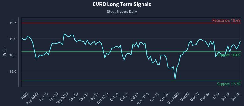 CVRD Long Term Analysis for January 17 2026 CVRD Long Term Analysis for January 17 2026