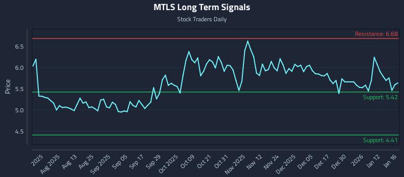 MTLS Long Term Analysis for January 17 2026