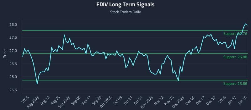 FDIV Long Term Analysis for January 17 2026
