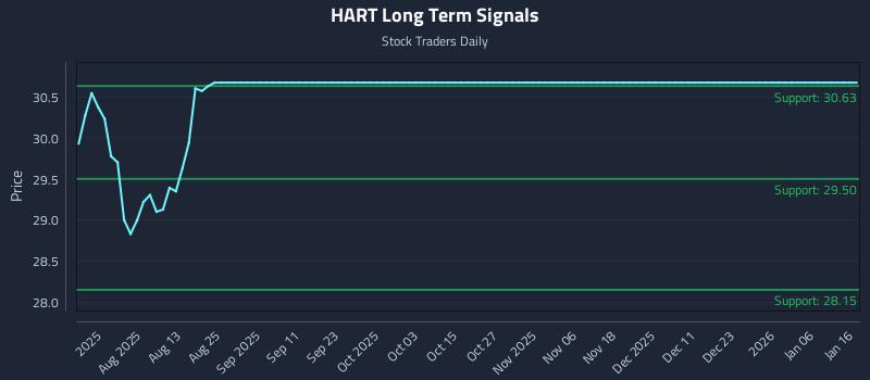 HART Long Term Analysis for January 17 2026