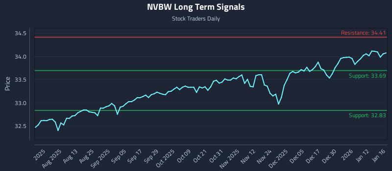 NVBW Long Term Analysis for January 17 2026