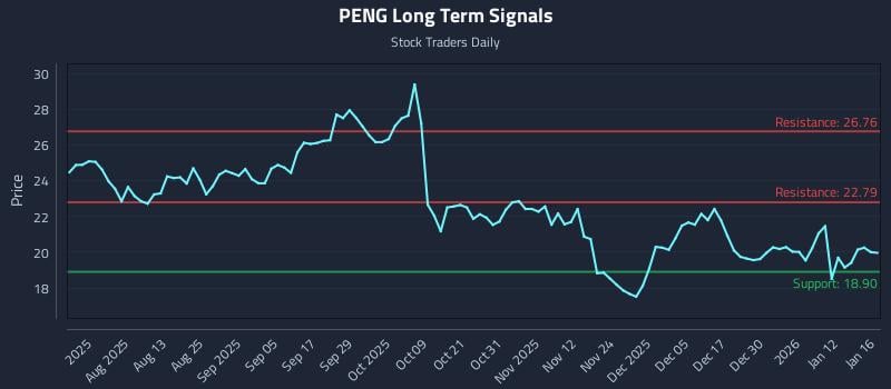 PENG Long Term Analysis for January 17 2026