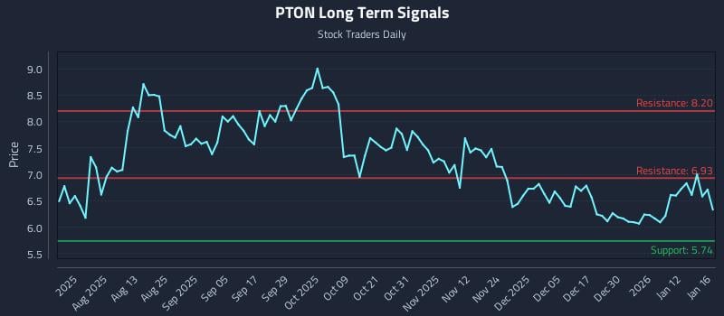 PTON Long Term Analysis for January 17 2026