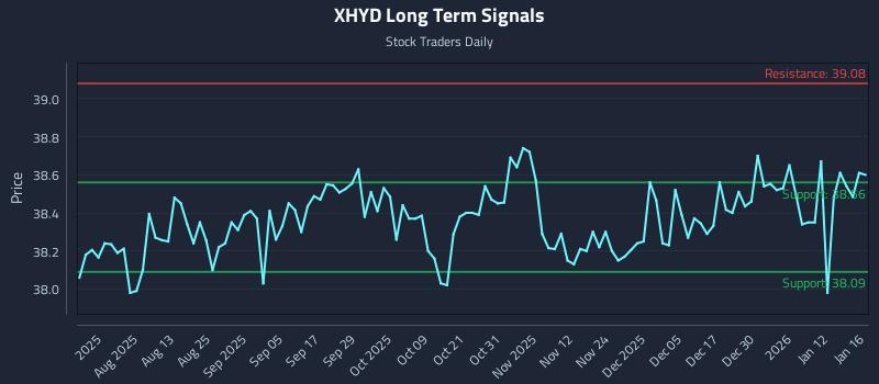 XHYD Long Term Analysis for January 17 2026