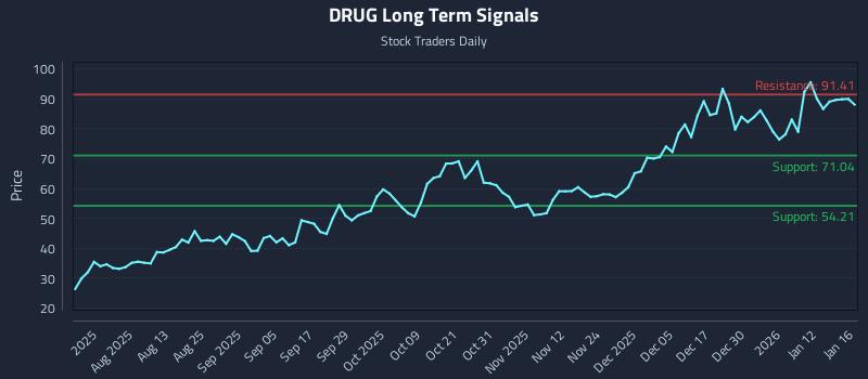 DRUG Long Term Analysis for January 17 2026