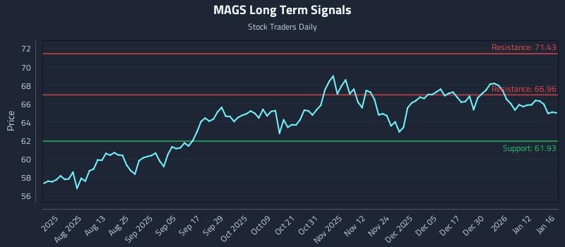 MAGS Long Term Analysis for January 17 2026