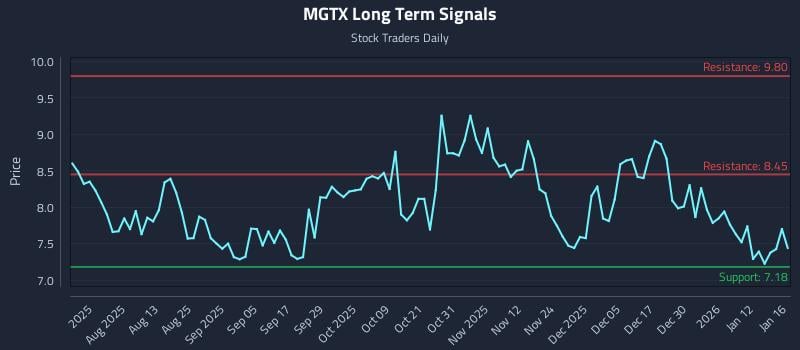MGTX Long Term Analysis for January 17 2026