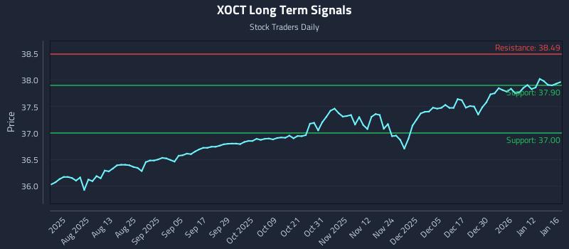 XOCT Long Term Analysis for January 17 2026