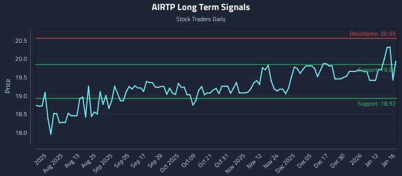 AIRTP Long Term Analysis for January 17 2026