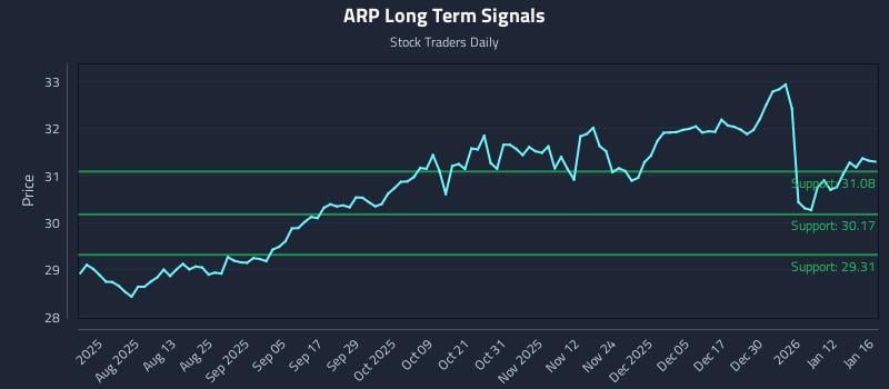ARP Long Term Analysis for January 17 2026