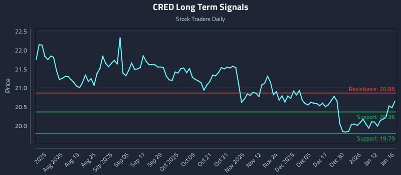 CRED Long Term Analysis for January 17 2026