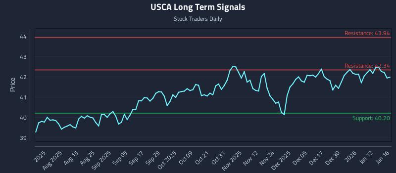 USCA Long Term Analysis for January 17 2026 USCA Long Term Analysis for January 17 2026