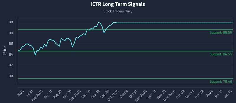 JCTR Long Term Analysis for January 17 2026