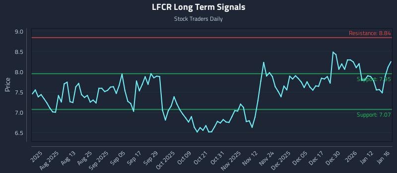 LFCR Long Term Analysis for January 17 2026