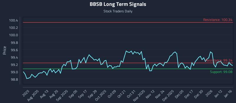 BBSB Long Term Analysis for January 17 2026 BBSB Long Term Analysis for January 17 2026