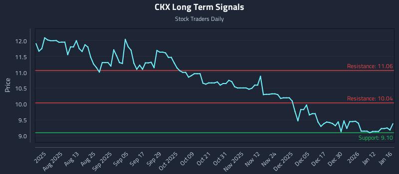 CKX Long Term Analysis for January 17 2026