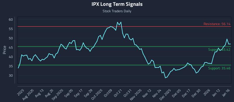 IPX Long Term Analysis for January 17 2026 IPX Long Term Analysis for January 17 2026